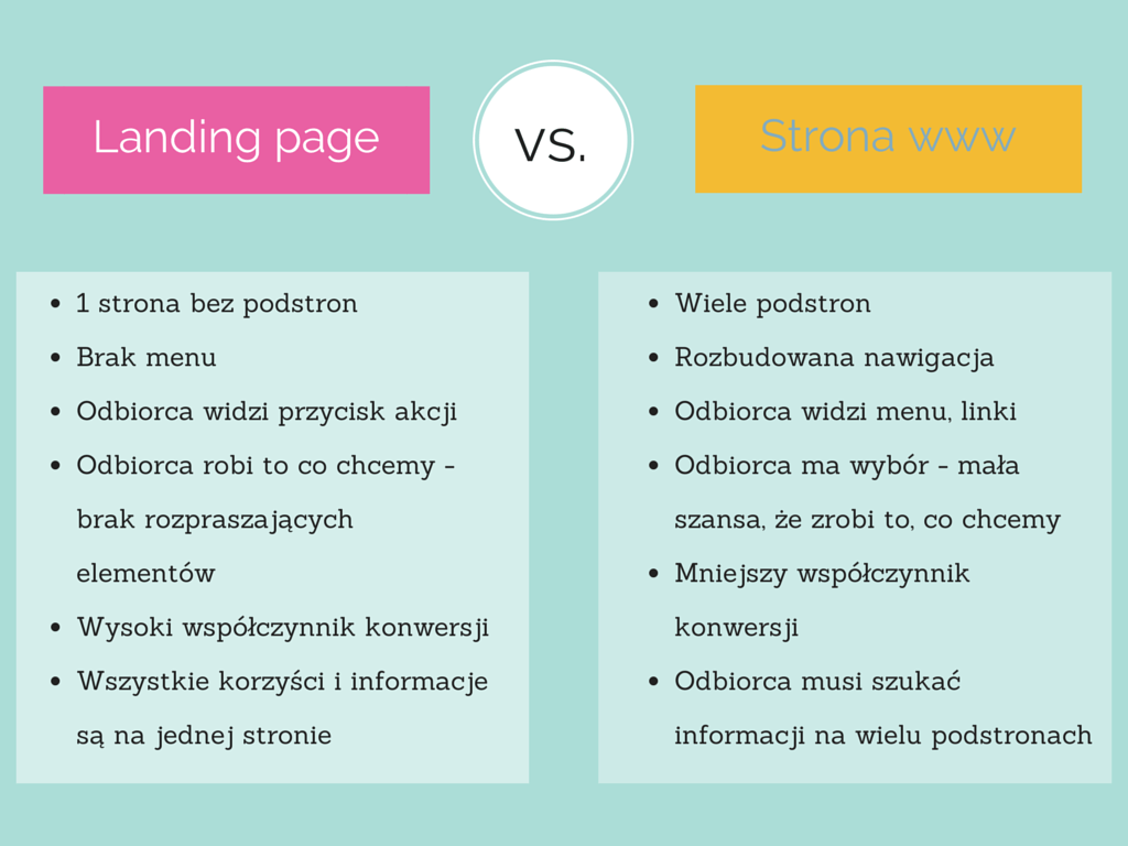 Skąd brać ruch na landing page - Landingi blog