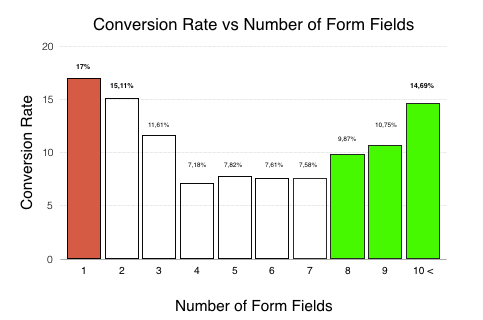 Turn your leads into customers lead generation form fields