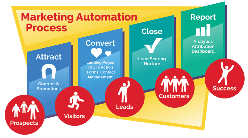 marketing-automation-process-chart marketing-automation-process-chart