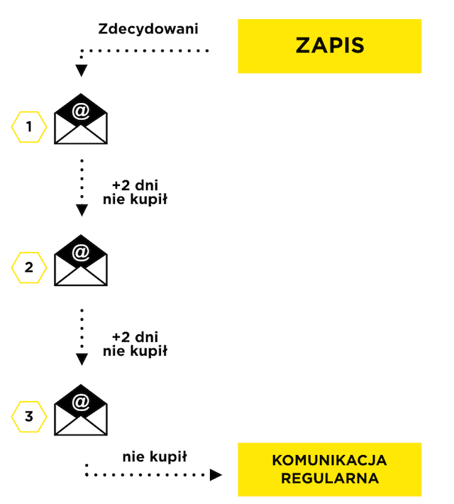Ścieżka autorespondera Ścieżka autorespondera schemat