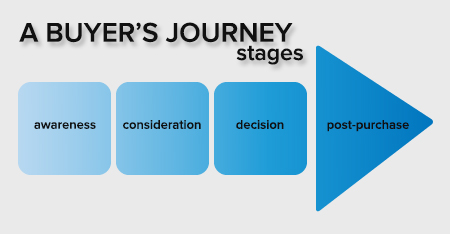 Buyer's journey Buyer's journey stages