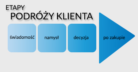 Podróż klienta Etapy podróży klienta