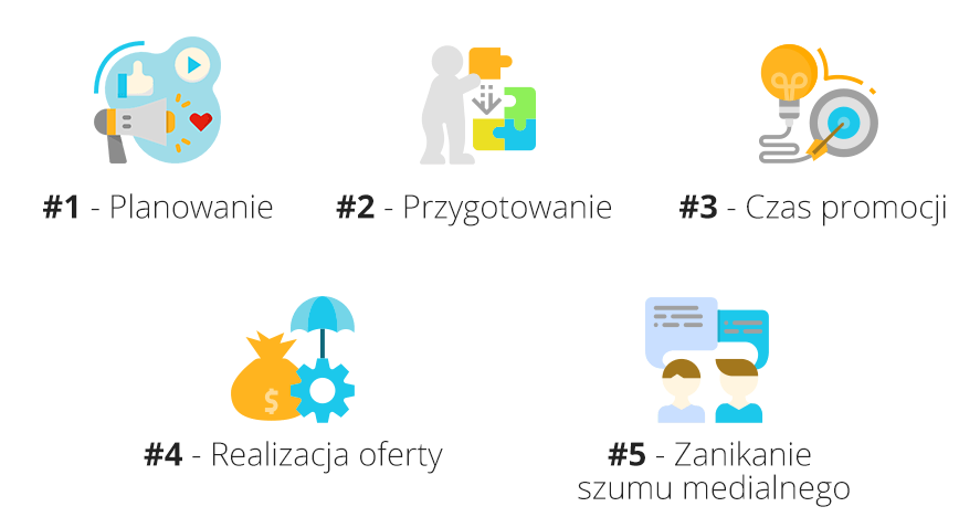 Cykl życia promocji Cykl życia promocji - etapy
