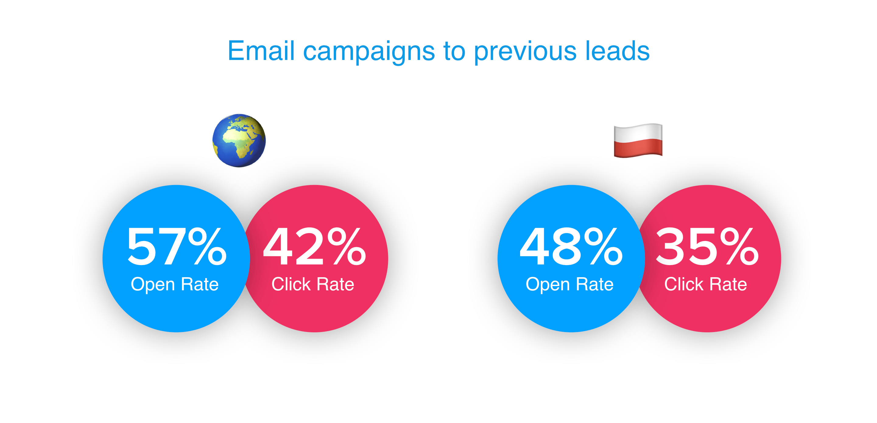 email-campaigns email campaigns to previous leads summary
