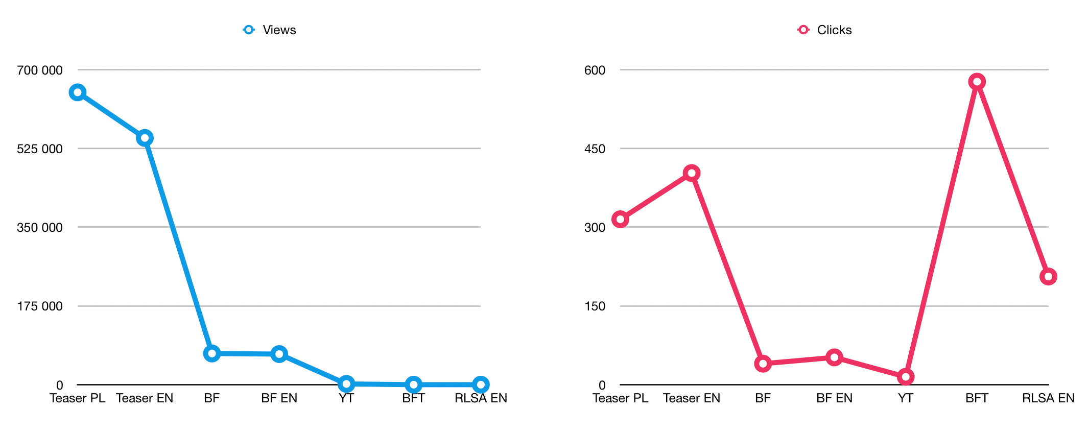 ads-charts Google Ads views and clicks