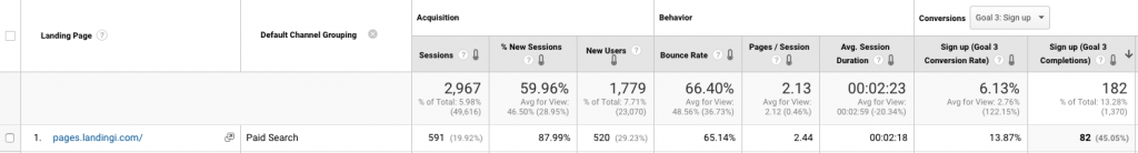 landingi google analytics example 2 landing page conversion rate chart 2