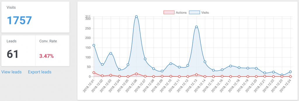 Landingi exemplary chart 1 landing page statistics containing conversions and visits