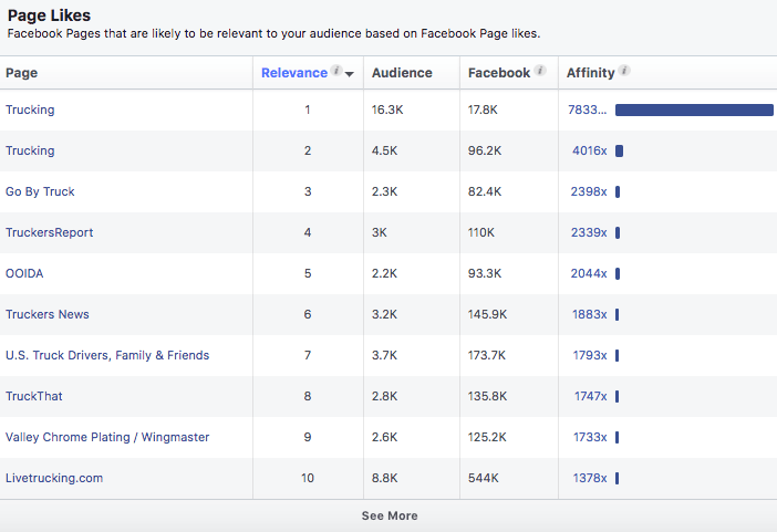 Facebook Page Likes Diagram