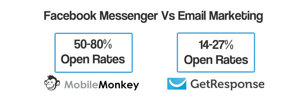 Messenger vs Email Marketing Messenger vs Email Marketing
