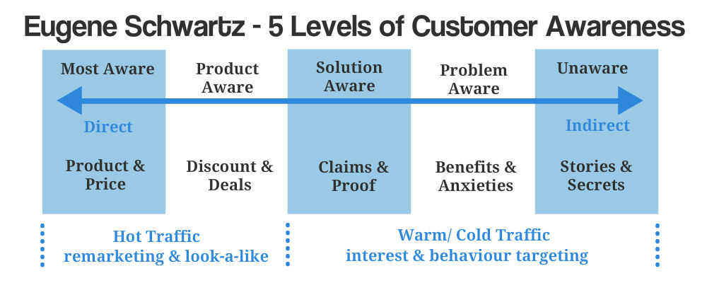 Levels of customr Awareness Eugene Schwartz