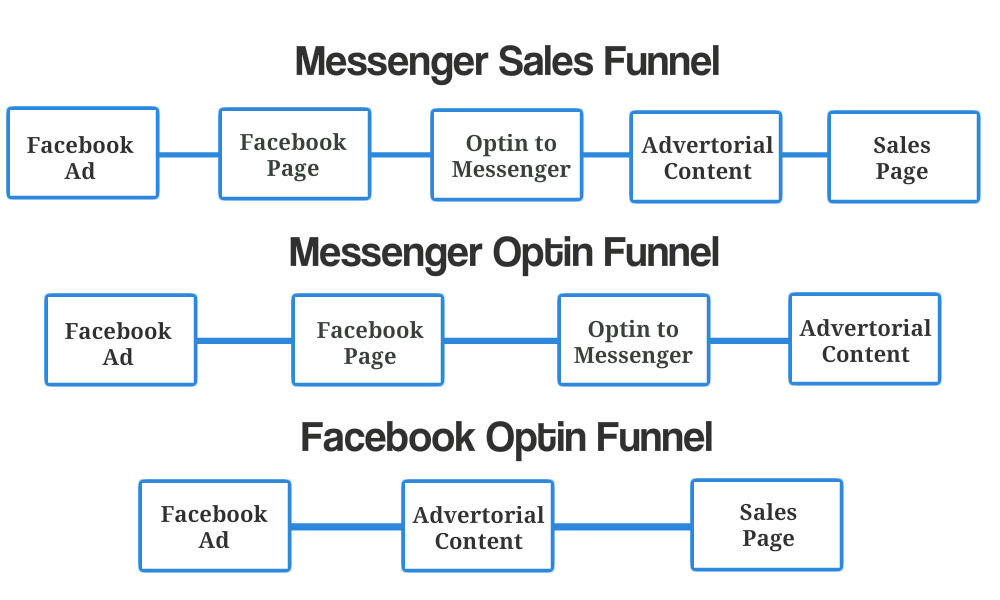 Messenger Sales Funnel Facebook Sales Funnel