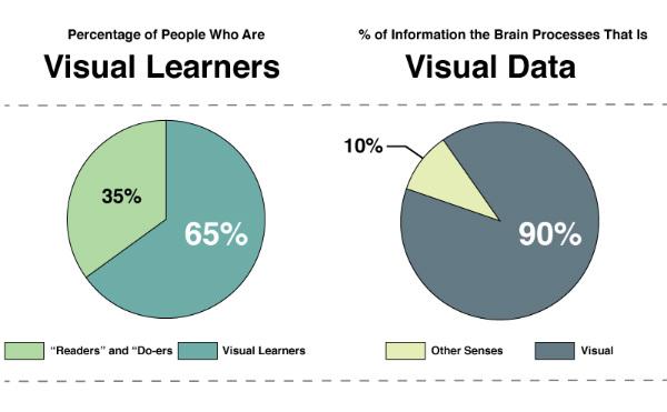 Diagram Source: https://contentmarketinginstitute.com/2014/08/visual-content-effective-brand-storytelling/visual-learner-types/