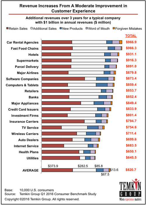 revenue in customer experience revenue in customer experience