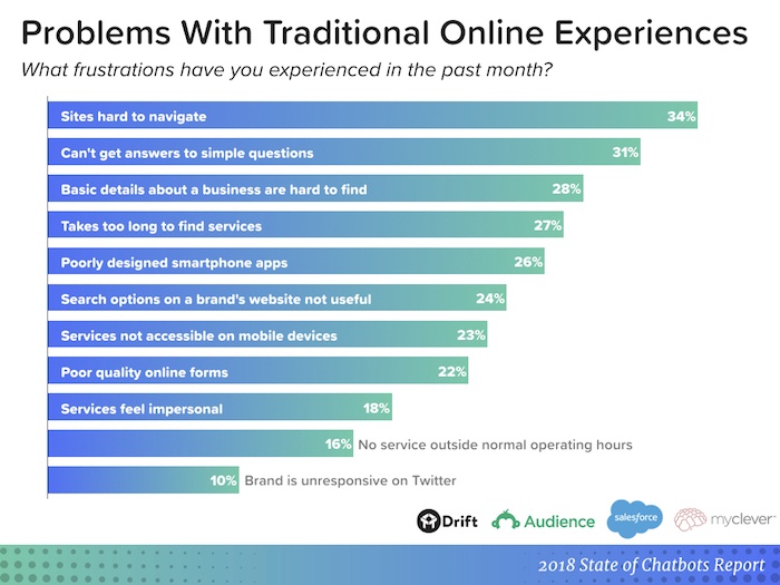 problems with online experiences problems with online experiences