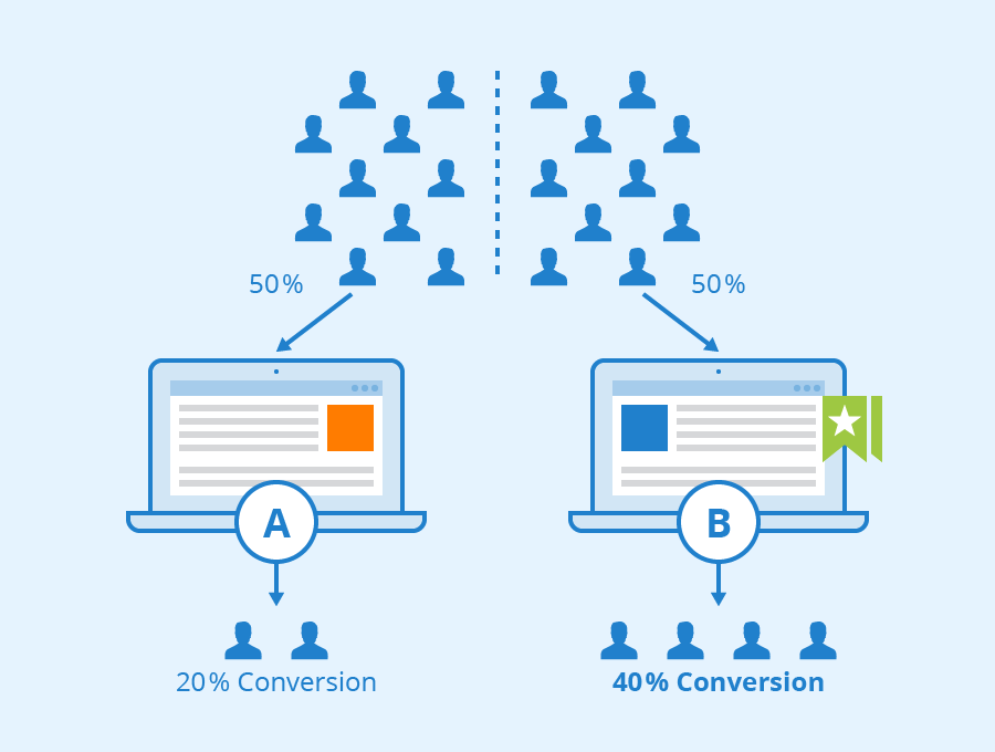 ab testing infographic ab testing infographic