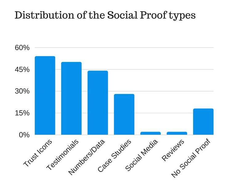 distribution of the social proof types distribution of the social proof types