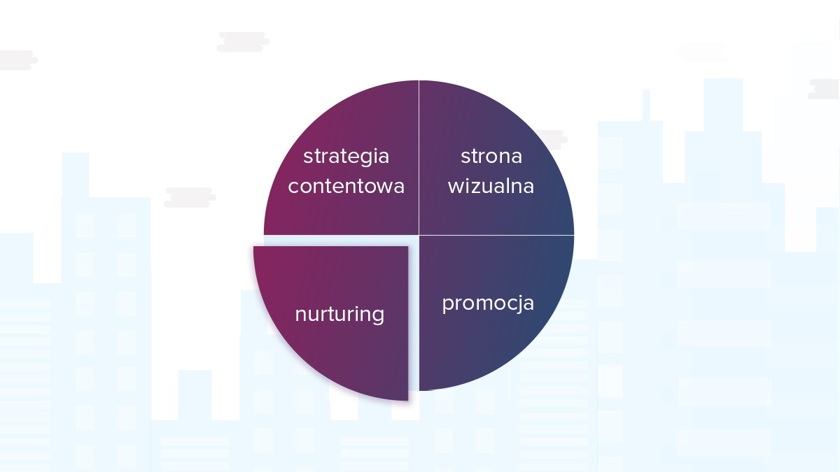 proces lead generation - nurturing proces lead generation - nurturing