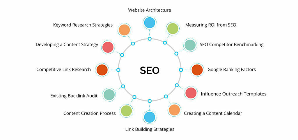 seo-content-cluster-example SEO content cluster graph