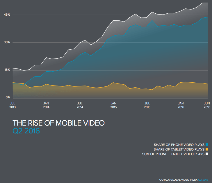 rise-of-mobile-video-graph Shows the rise of the mobile video