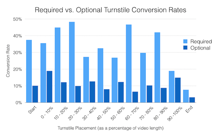 required-optional-turnstile-conversion-rates required-optional-turnstile-conversion-rates