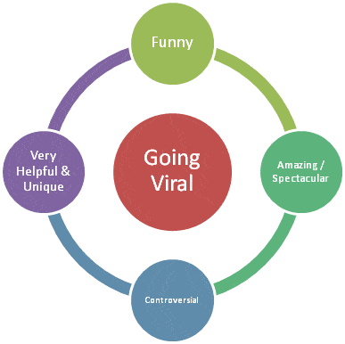 why-videos-go-viral-marketing why-videos-go-viral-marketing