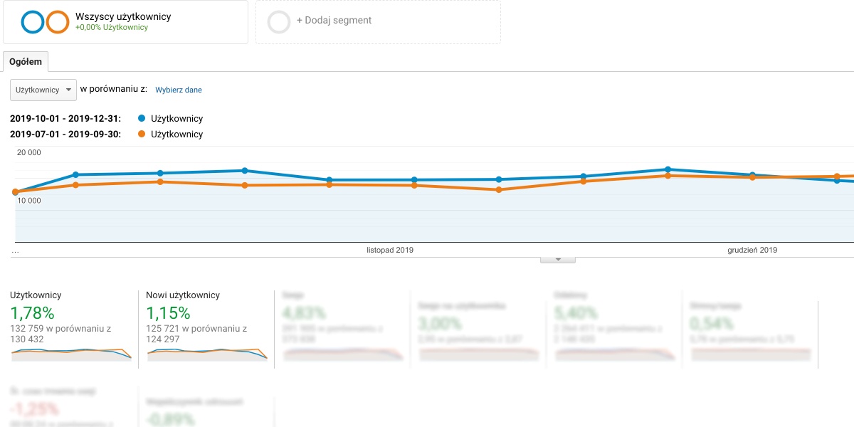 google analytics PL stats Zrzut ekranu - statystyki odwiedzin na stronie z Google Analytics