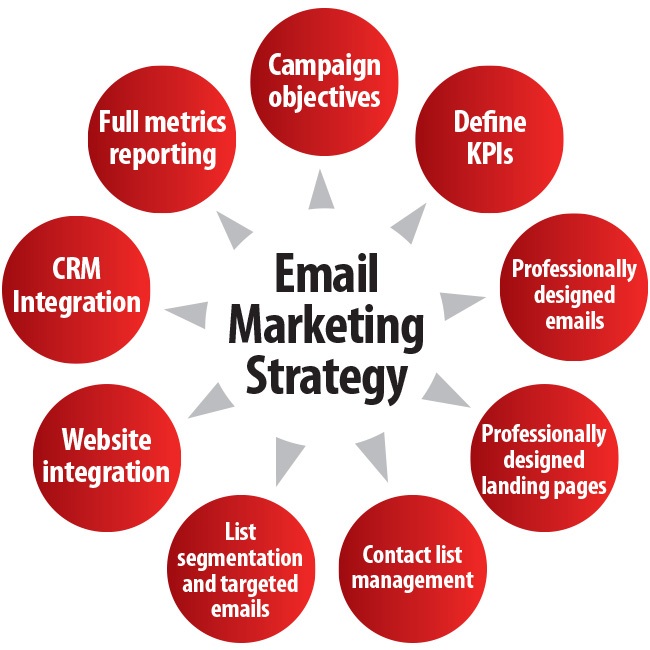 email marketing strategy Email marketing strategy - possible ways