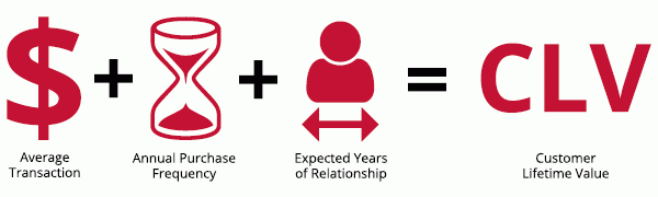 Customer-Lifetime-Value-Formula Customer Lifetime Value Formula: average transactions, annual purchase frequency, expected years of relationship