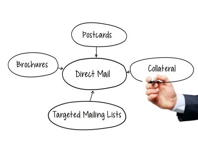 direct mail elements Direct mail elements: postcards, brochures, targeted mail lists, collateral