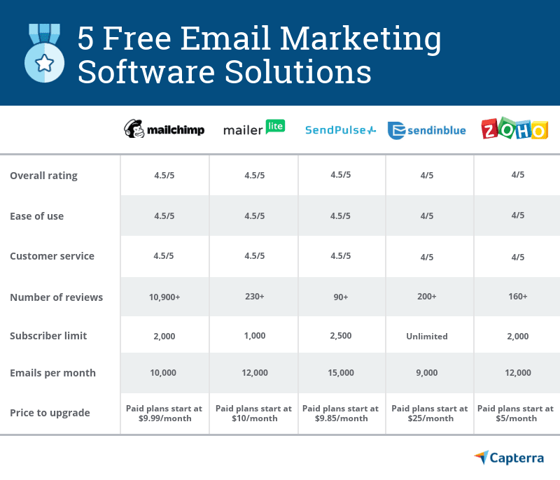 5_free_email_marketing_software_solutions_comparison_chart 5_free_email_marketing_software_solutions_comparison_chart