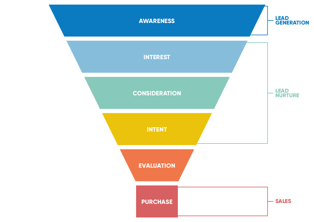 Marketing-Funnel Marketing-Funnel