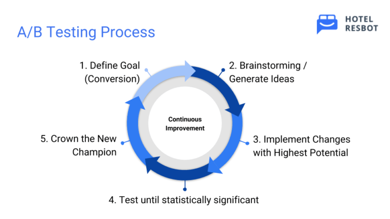 AB-Testing-Process AB-Testing-Process