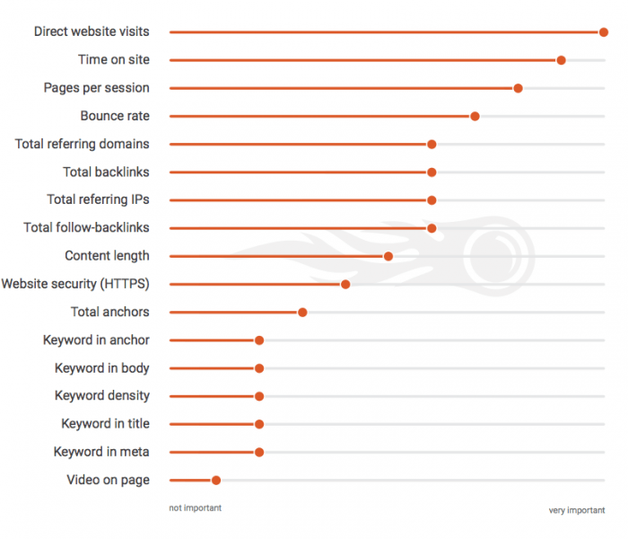 SEO_ranking_factors Source: https://www.semrush.com/ranking-factors/