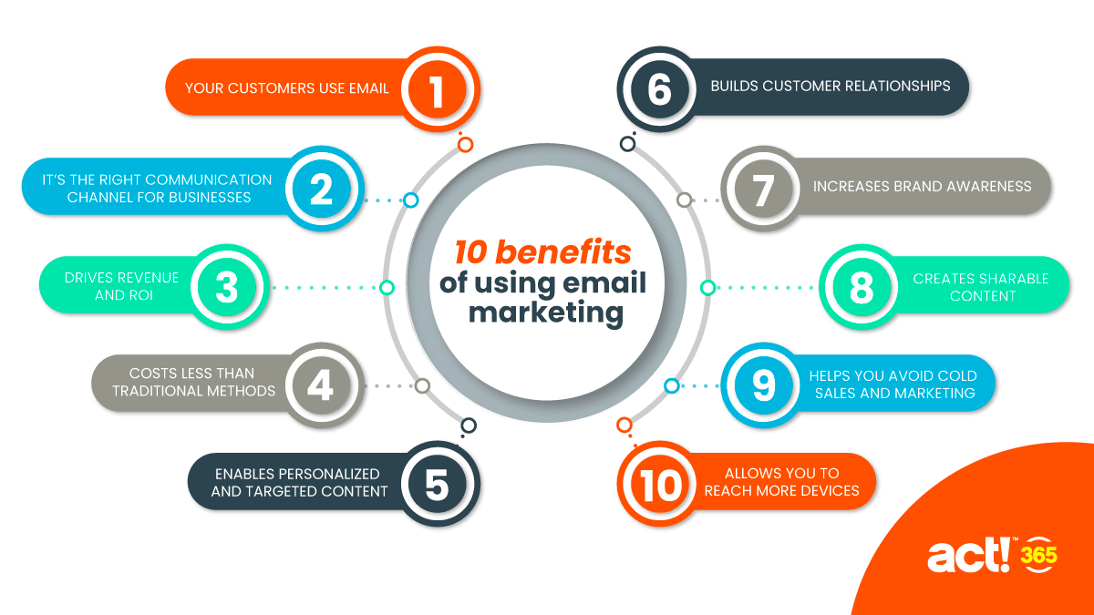 Benefits-of-email-marketing Source: https://www.act365.com/benefits-of-email-marketing/