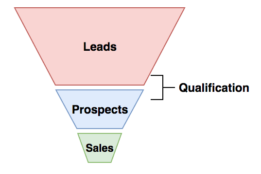 leadfunnel Source: click the image to view