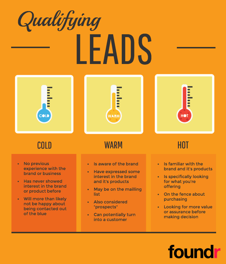Email-automation-qualifying-leads lead qualification with a short description