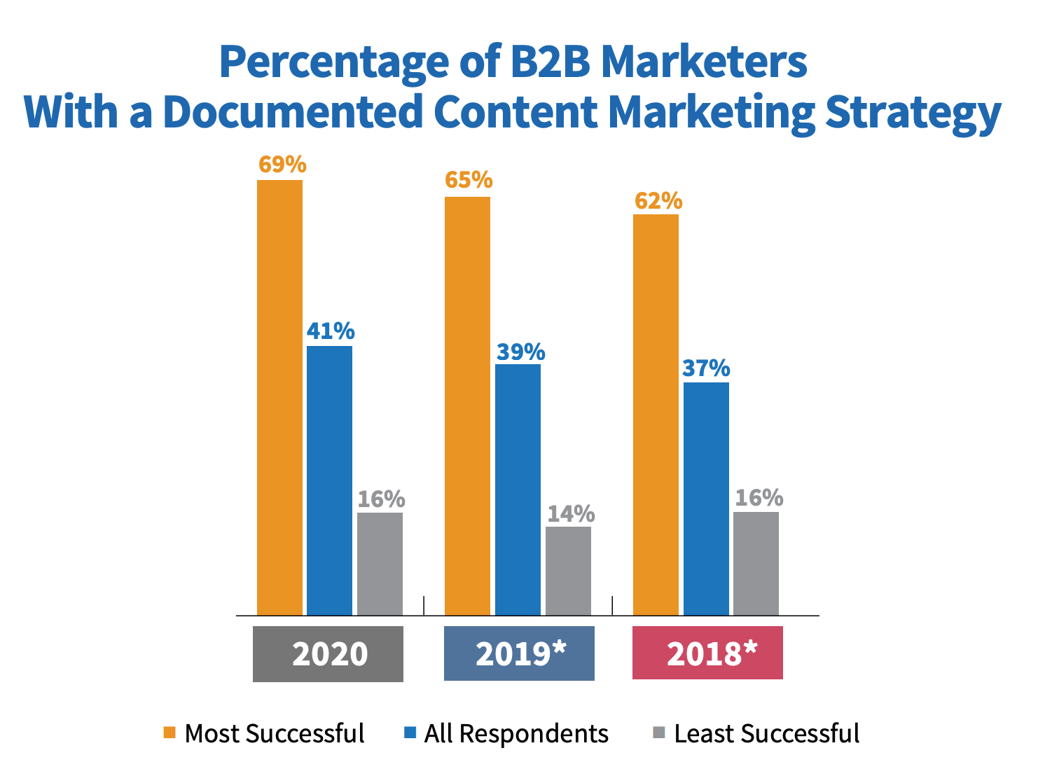 content marketing statistics content marketing statistics
