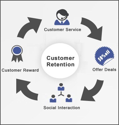 customer retention customer retention