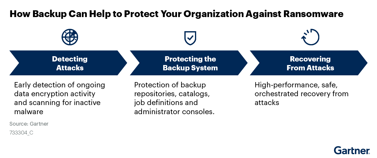 Gartner Report — Detect, Protect, Recover How Modern Backup