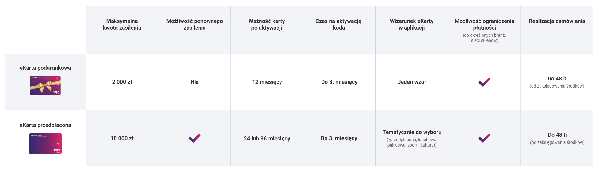 Właściwości eKarty podarunkowej i przedpłaconej - tabela por&oacute;wnawcza