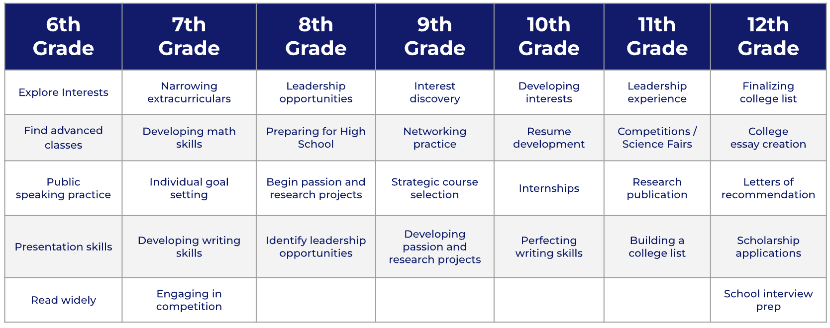 Empowerly college admissions plan for grades 6-12