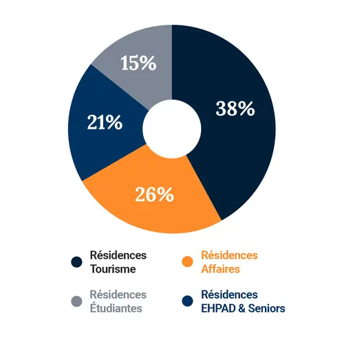 Un portefeuille de 400 biens répartis sur tout le territoire national.