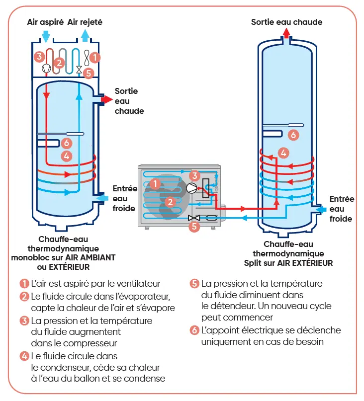 Le chauffe-eau thermodynamique