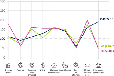 Cas client : générer du trafic et des rendez-vous en magasin Cas client : générer du trafic et des rendez-vous en magasin