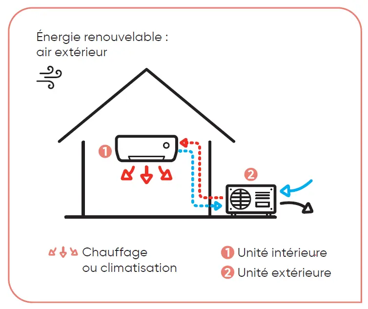 Pompe à chaleur air / air