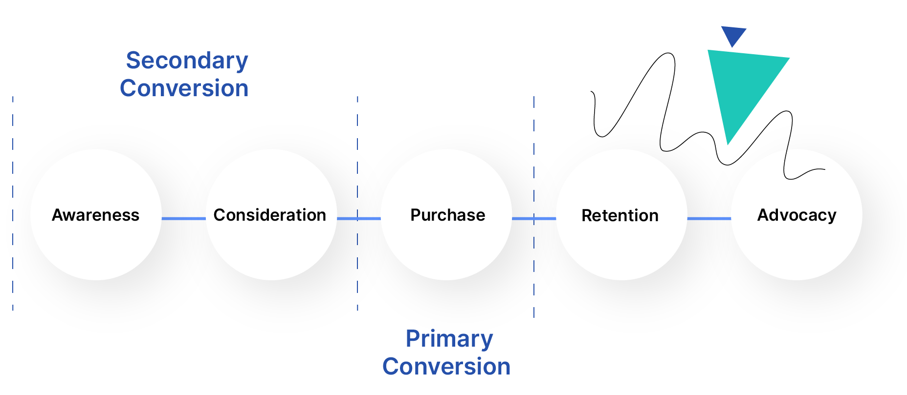 Wykres pokazujący rodzaje konwersji