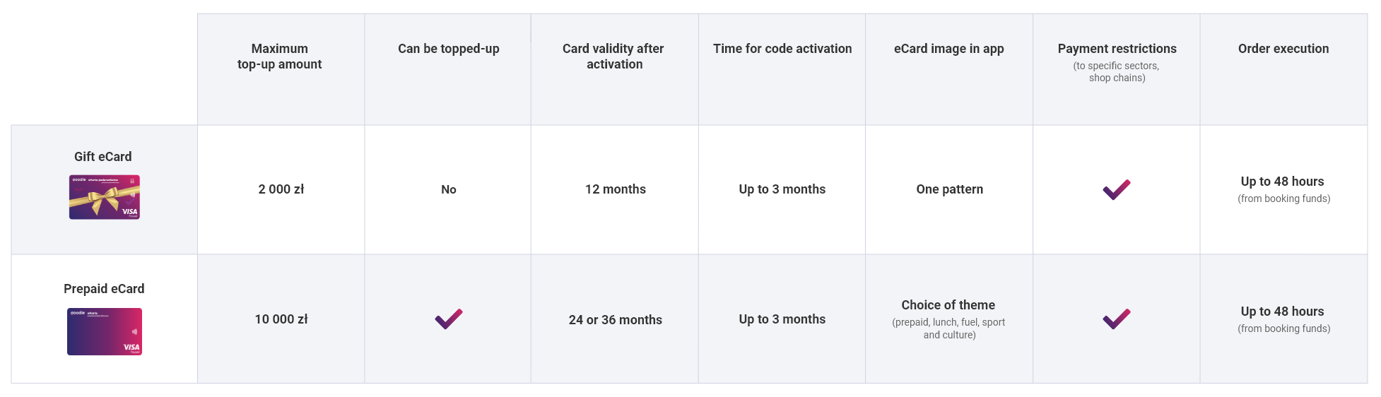 Properties of the goodie Gift Card and the prepaid eCard &ndash; comparison table