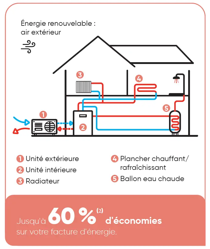 Pompe à chaleur air/eau (ou aérothermie)