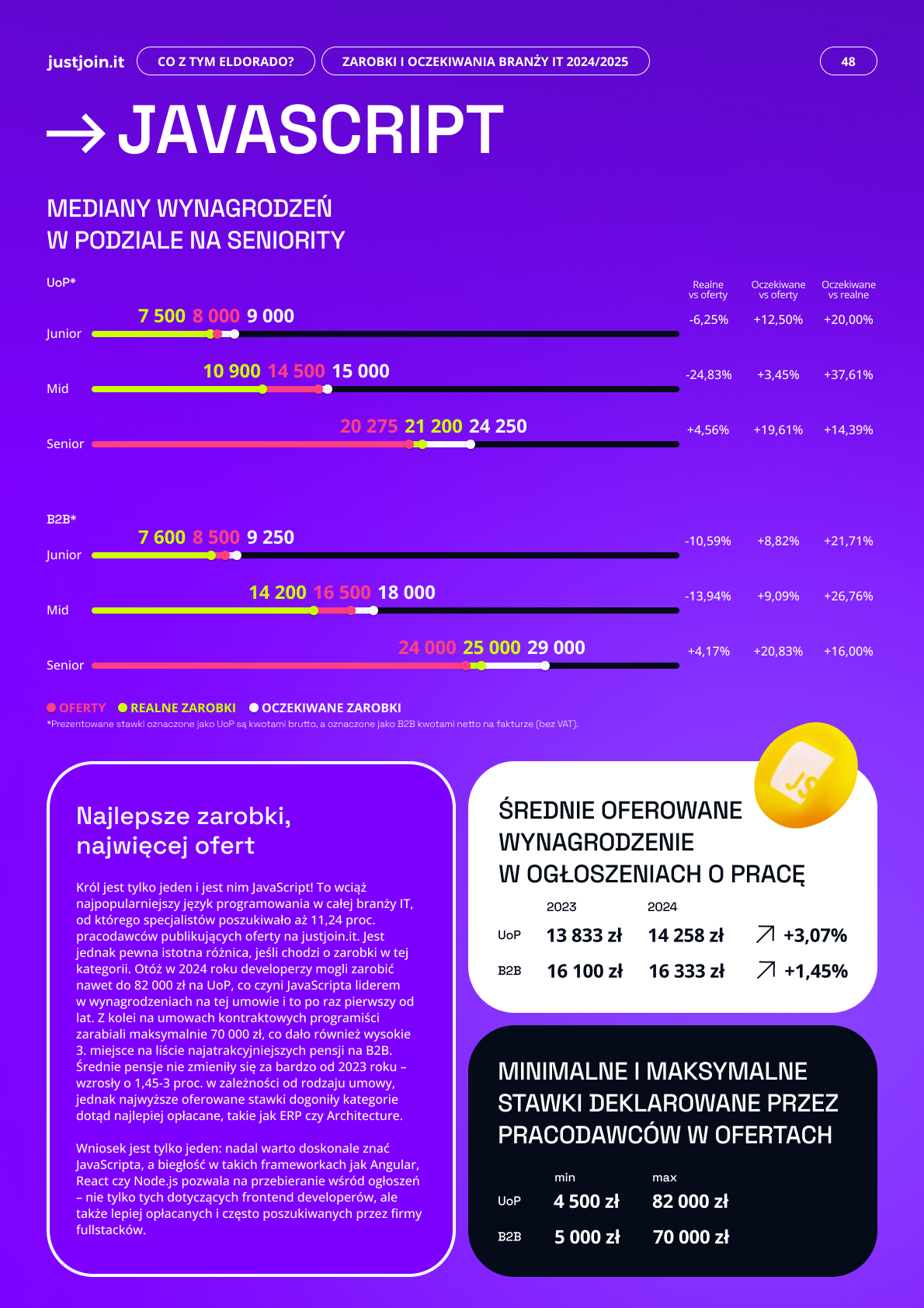 Raport Wynagrodzeń IT 2023 – justjoin.it Raport Wynagrodzeń IT 2023 – justjoin.it