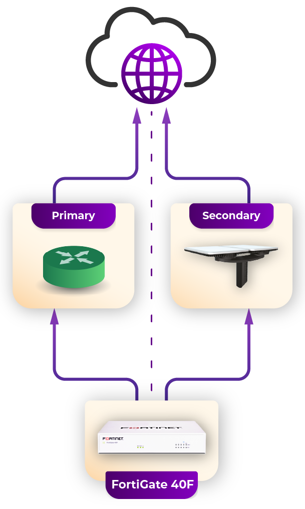 Convergia Connectivity PPP | Satellite+ Fortinet